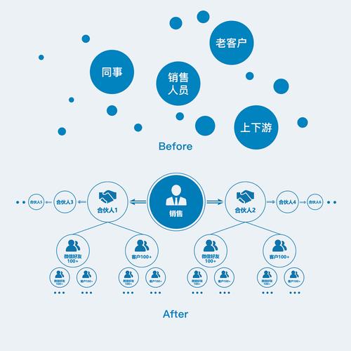 SEO、内容营销、社交媒体运营与支付广告，构建您的营销蓝图