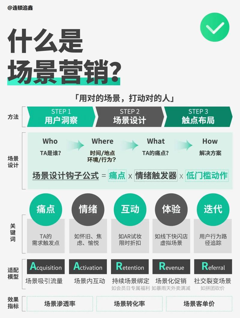 如何区分网店营销与营销网络？它们之间又有什么关系？
