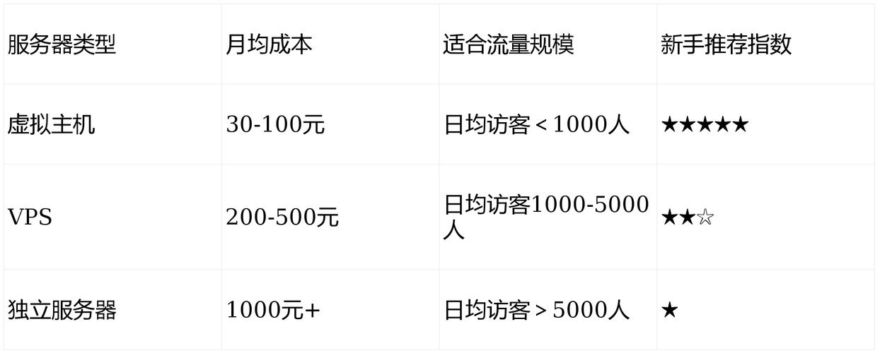 学建站的费用有多贵?看完就知道你的预算