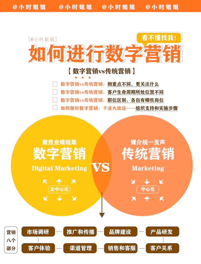 网络营销，从零到万