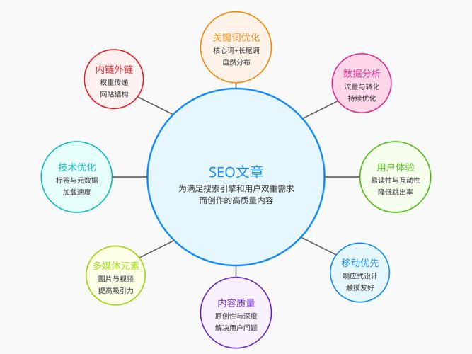 1.注重内容建设和SEO优化