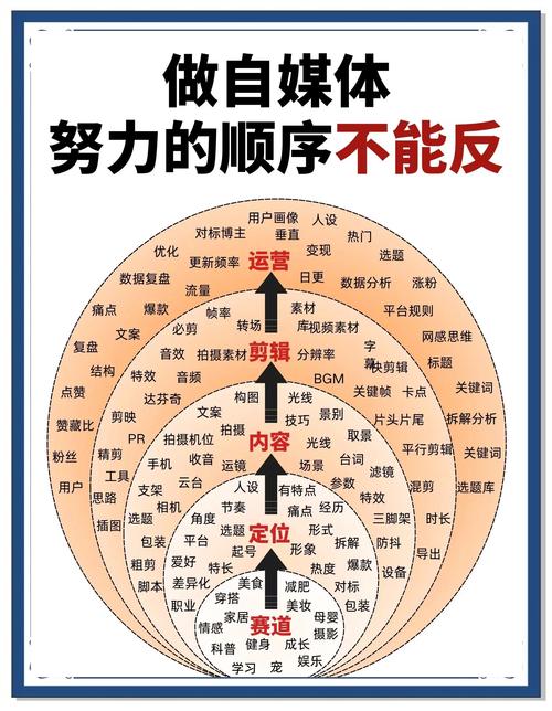 自媒体作者指南，如何精进内容创作