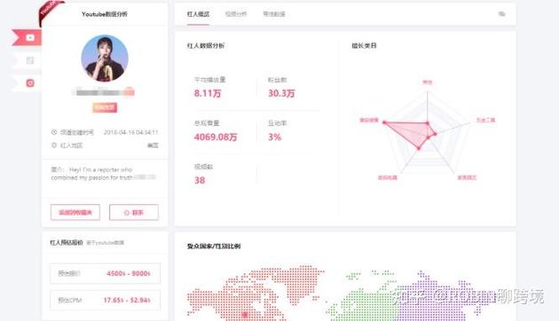 如何提升网红的曝光率和转化率？这6个关键策略你必须知道！