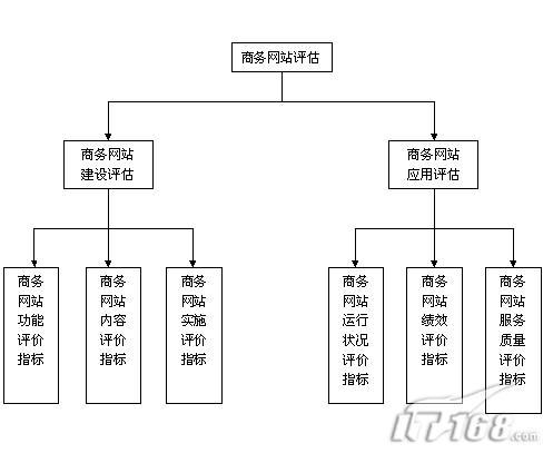 如何科学评估电子商务网站的成本？