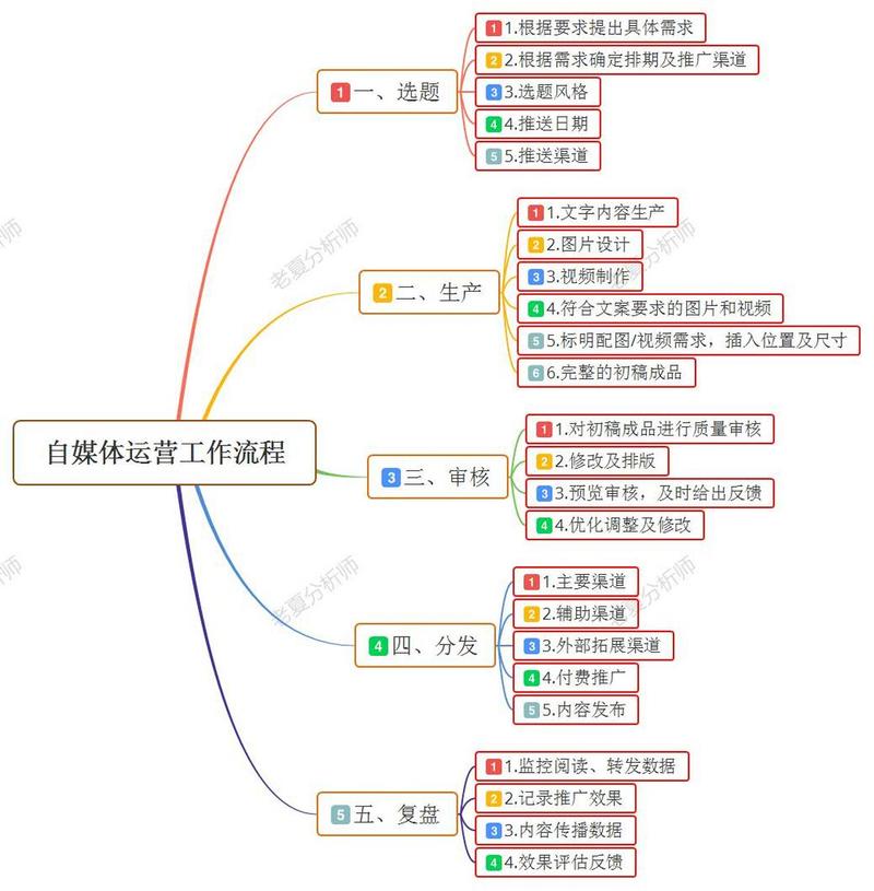如何将FE网络整合到您的自媒体内容生产和营销中？