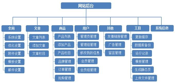 手表商城网站建设方案