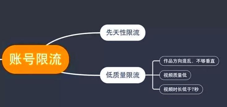 抖音播放量限流机制与优化策略