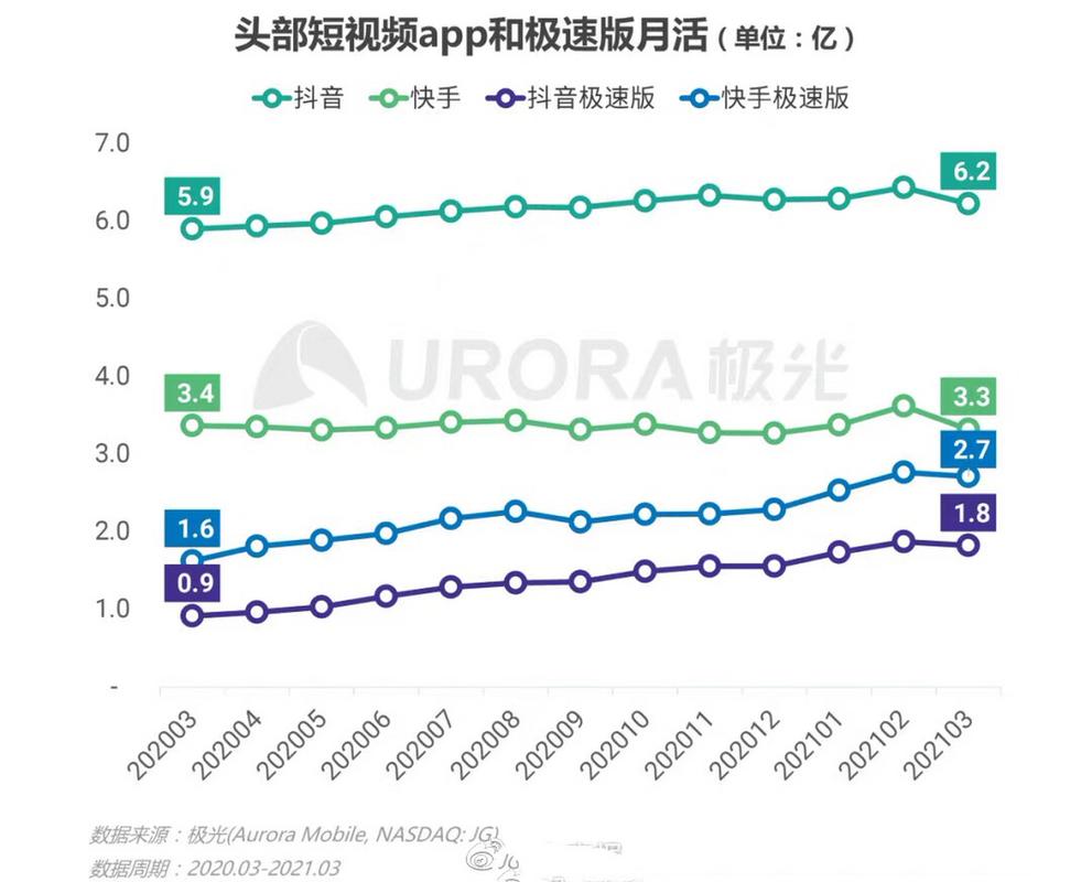 短视频平台，快手、抖音与抖音播放量