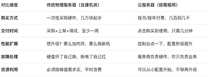 从零开始配置服务器，一个实用的指南
