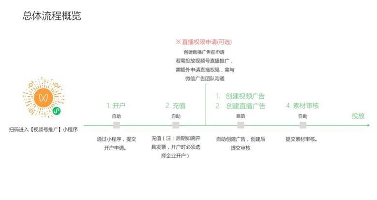 网络付费推广方法
