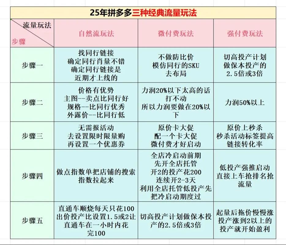 如何在拼多多和抖音之间分配流量，降低成本