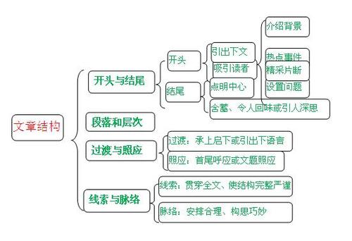 1.确定文章结构
