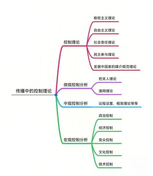 从传播到理解，网络传达的传播与学习