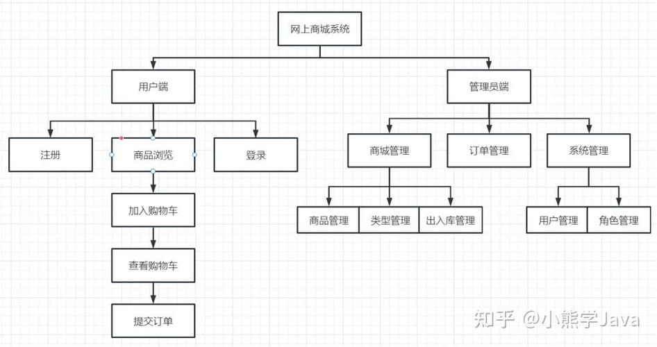 如何构建一个完整的购物网站源码?