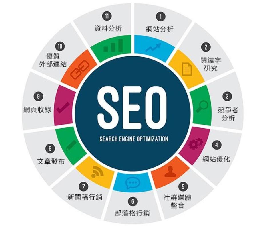 如何通过SEO 优化提升流量与转化