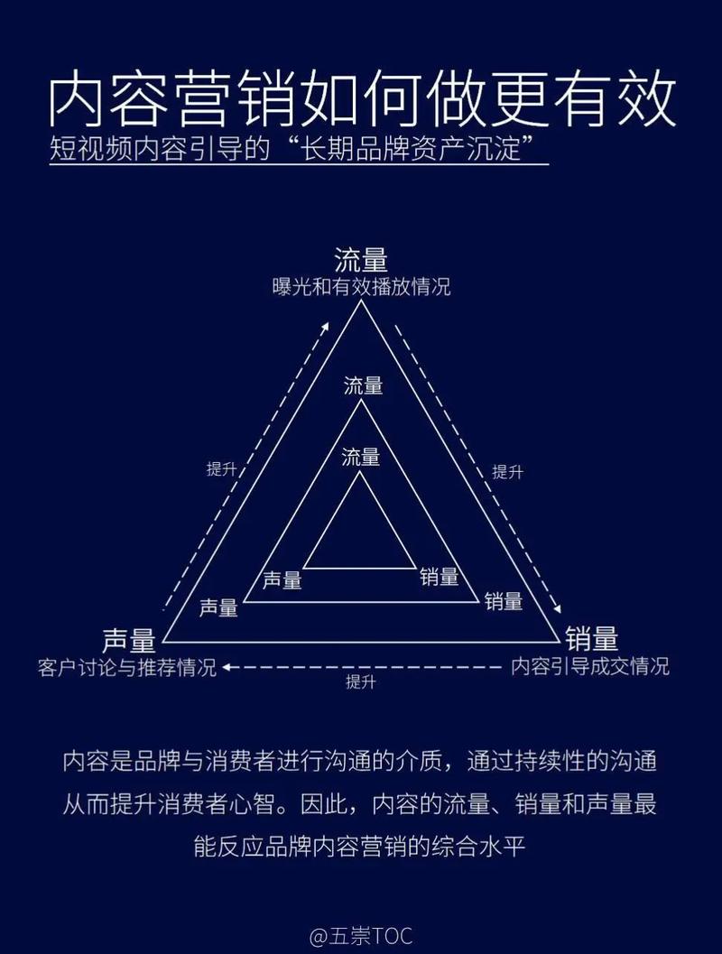 抖音高粉 why?唯一的高效内容营销法则