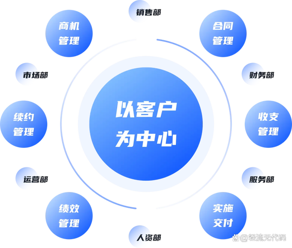 找到客户，构建网站，建立长期合作关系