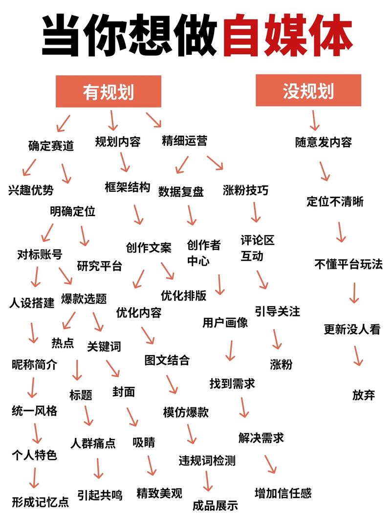 优化您的自媒体网站，从策划书到运营管理