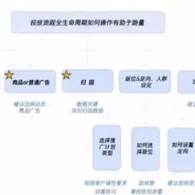 网络广告推广的全生命周期指南