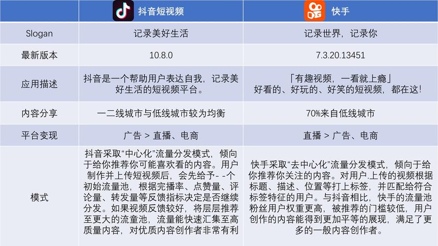 接下来，我们来详细分析快手和抖音各自的情况