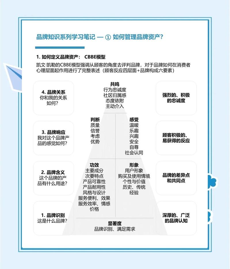 如何高效构建一个品牌形象的 digital asset
