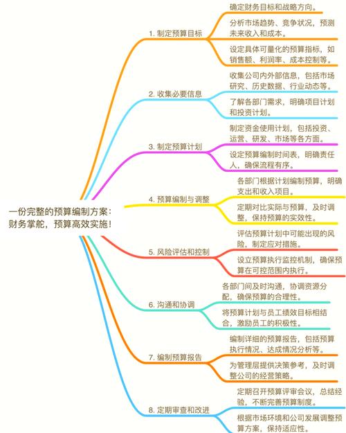第一步，明确目标和预算
