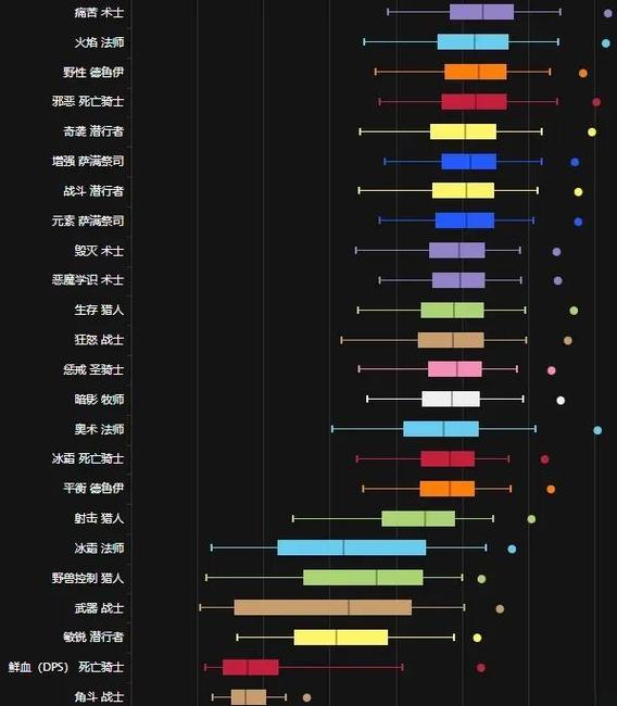 如何为你的DPS角色选择适合的DQN配置？