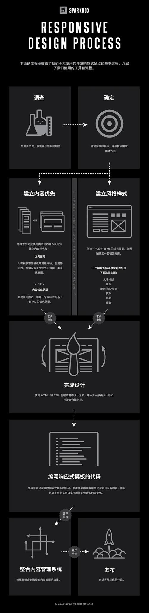 响应式设计，从基础到成功之路