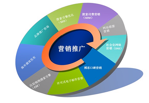 如何成功进行网站营销？从第一步开始！