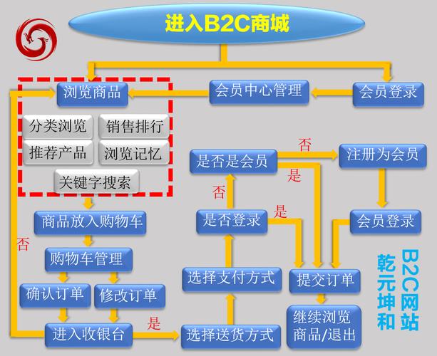 B2C网站建设平台