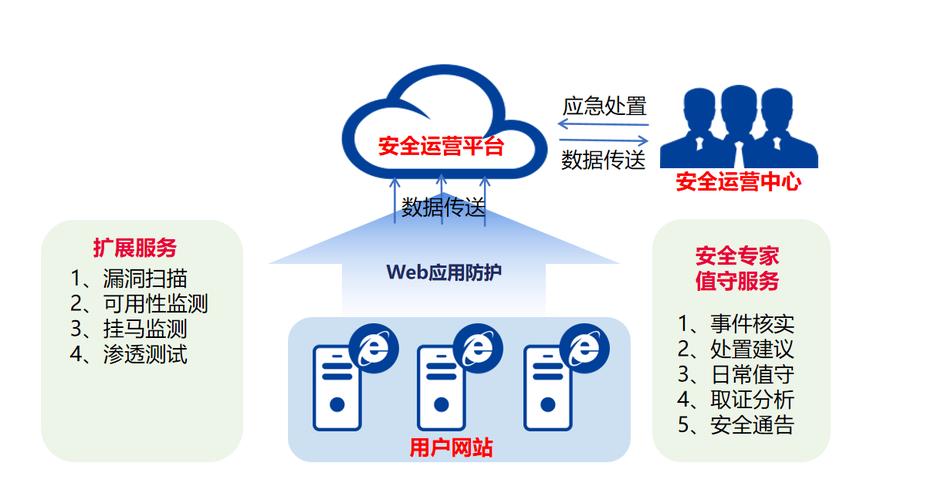 如何构建一个高效、安全的在线网站？