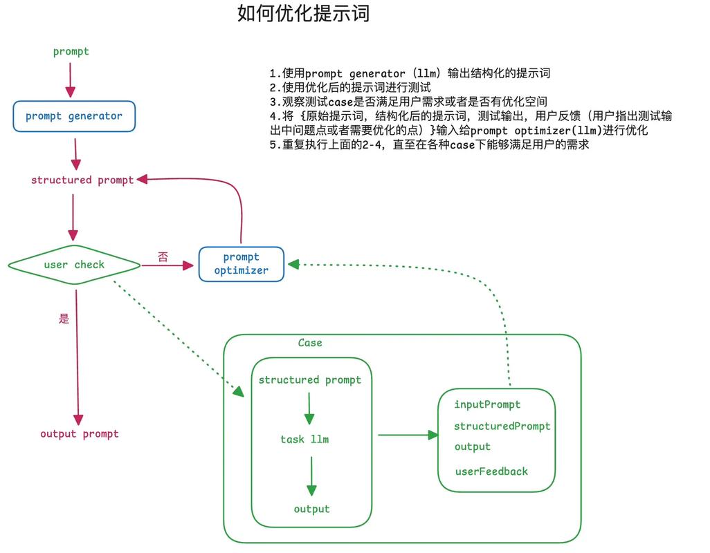 如何打造 effective and secure website