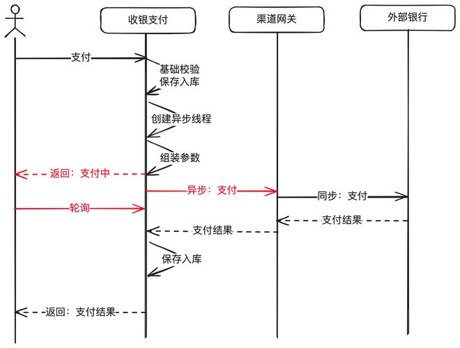 如何有效构建网站支付系统