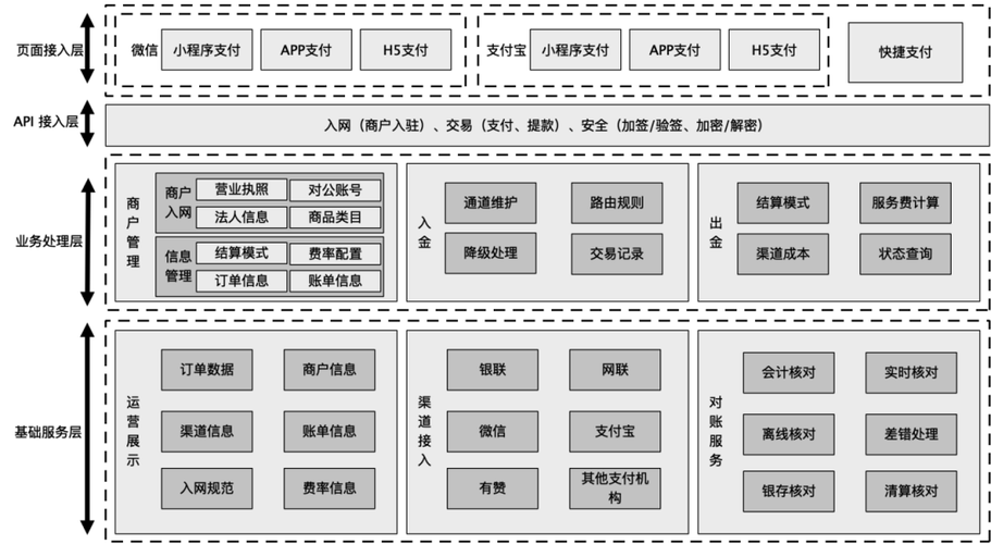 如何有效构建网站支付系统