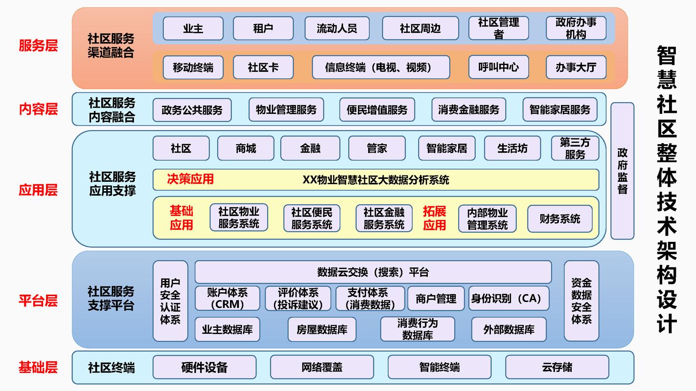 建构高质量的地方网，构建服务社区的核心数字基础设施