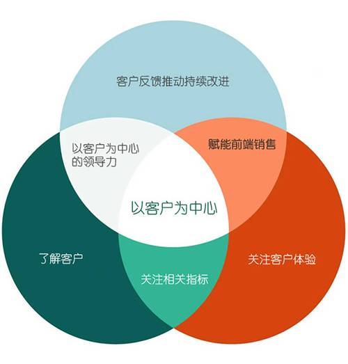 一、客户为中心，网络优化的核心理念