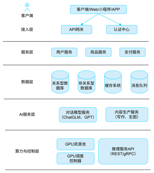 后端的重要性,从技术到架构