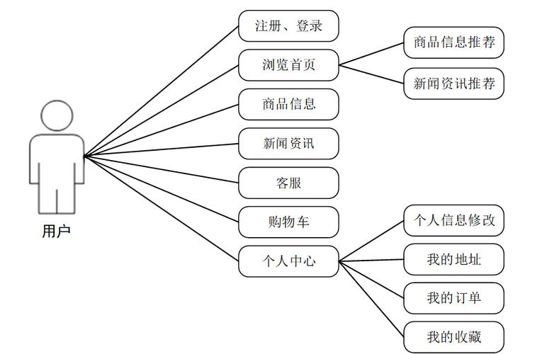 网络商城开发,从需求分析到系统搭建,让电商世界的用户更高效地购物