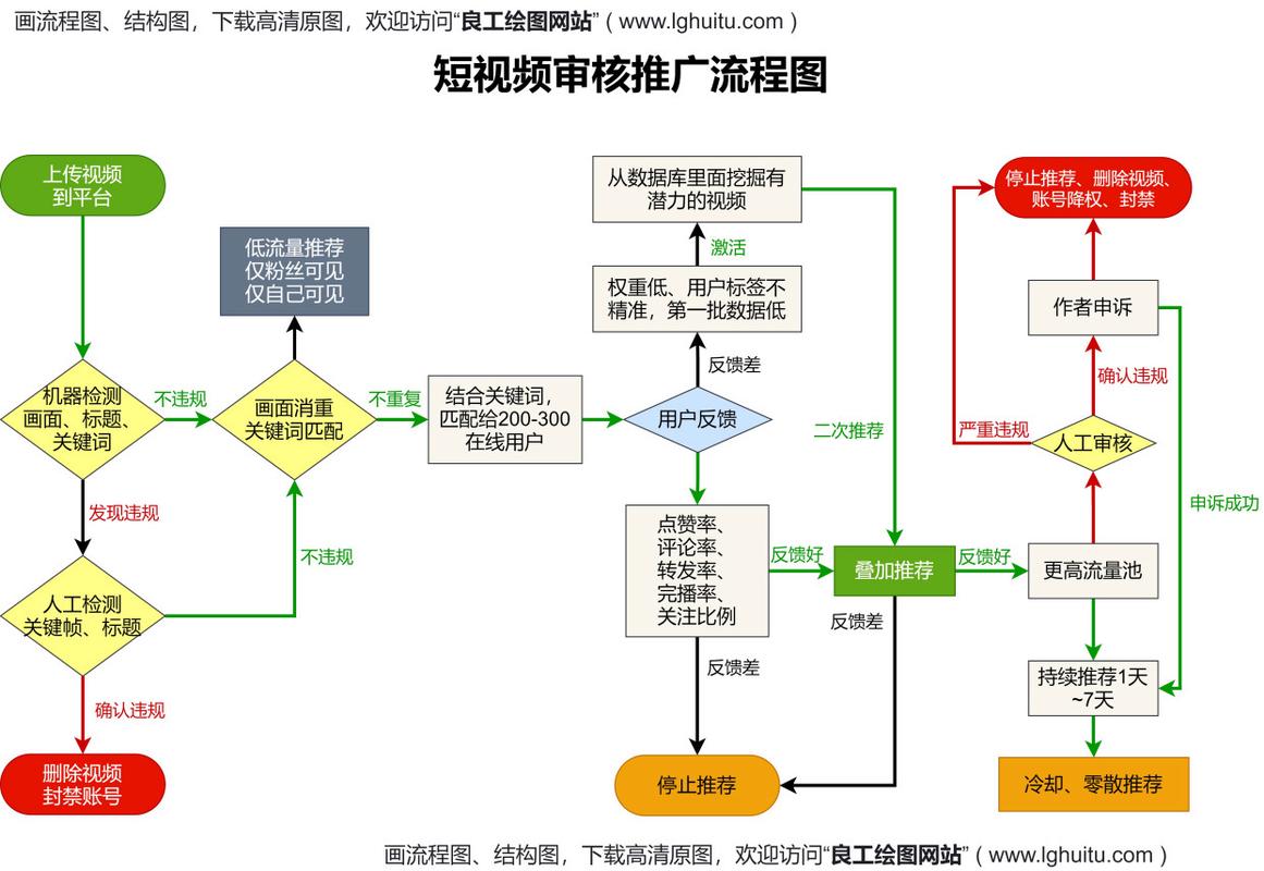 1.短视频内容审核与管理指南