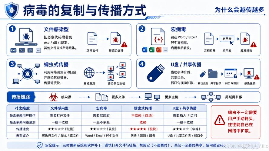 电脑病毒种类解析，从配置到防护