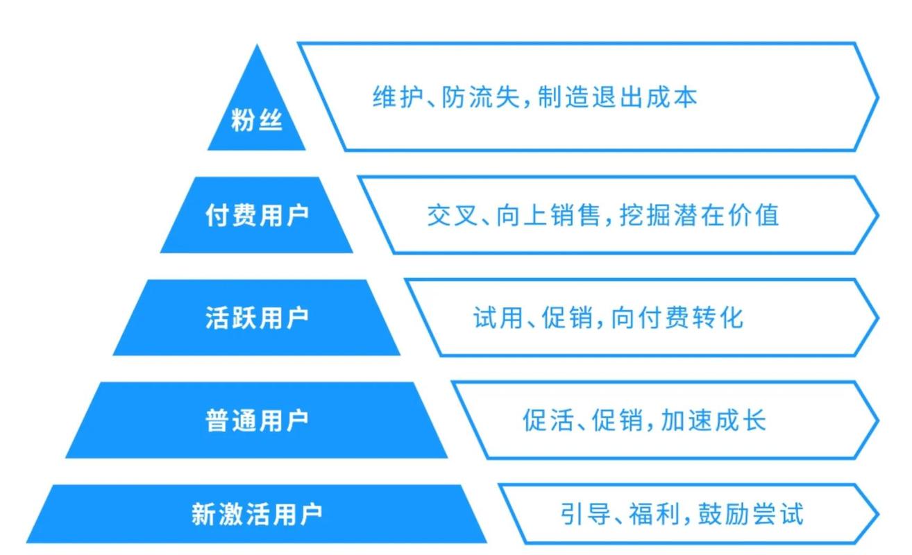 如何开发网络会员？从定义到运营！