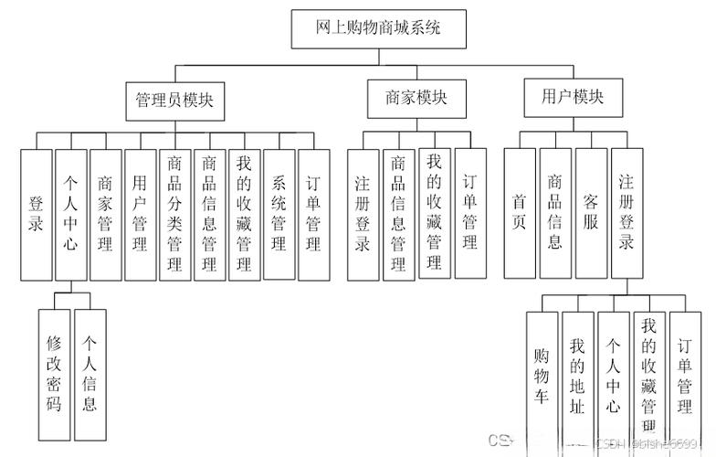 如何构建网站的功能模块图？构建功能模块图的指南