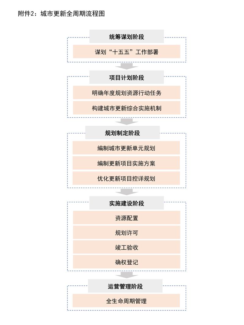 如何在滨海新区建设高效现代化城市?从前期规划到后期运营