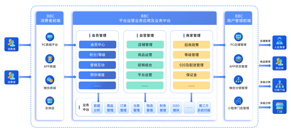 连锁经营背后的omers，从模式到策略，构建数字化的omers空间