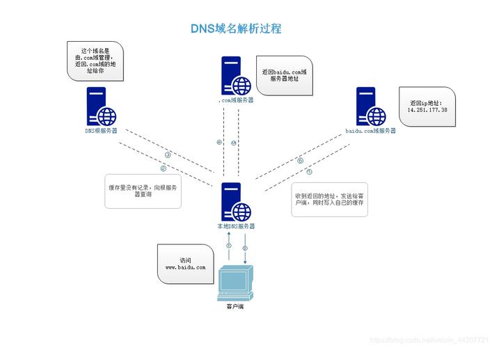 政府网络域名解析指南