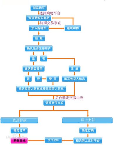 从无到有，构建购物网站的步骤