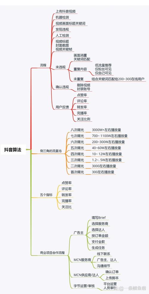 抖音平台，如何高效运营？