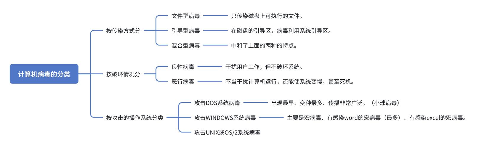 电脑病毒及下载方法全解析