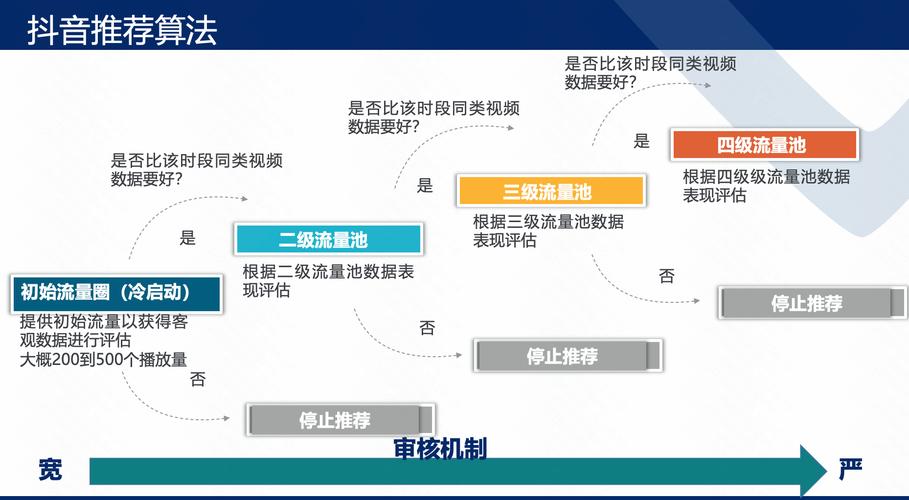 一、抖音的评价机制,刷屏增量的黑科技