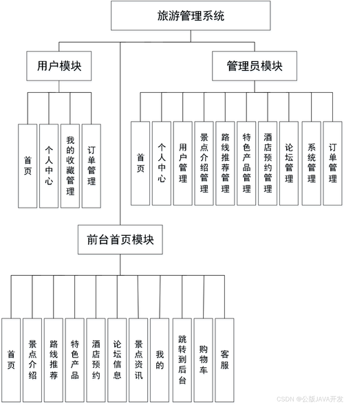 管理系统构建指南